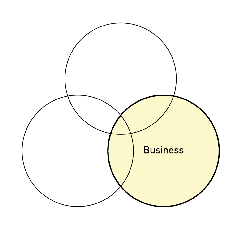 Three circle model with business highlighted