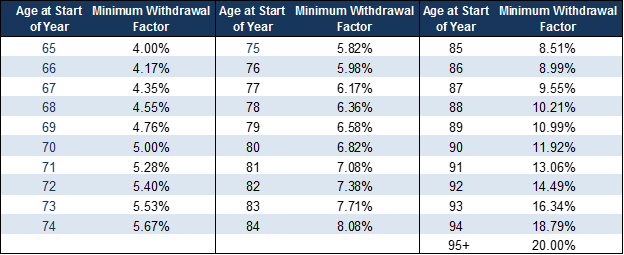 Understanding the Registered Retirement Income Fund (RRIF) | DJB ...