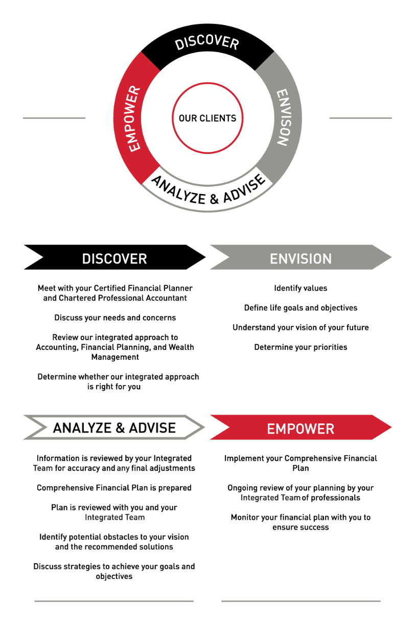 Infographic for Wealth Management Financial Planning Process