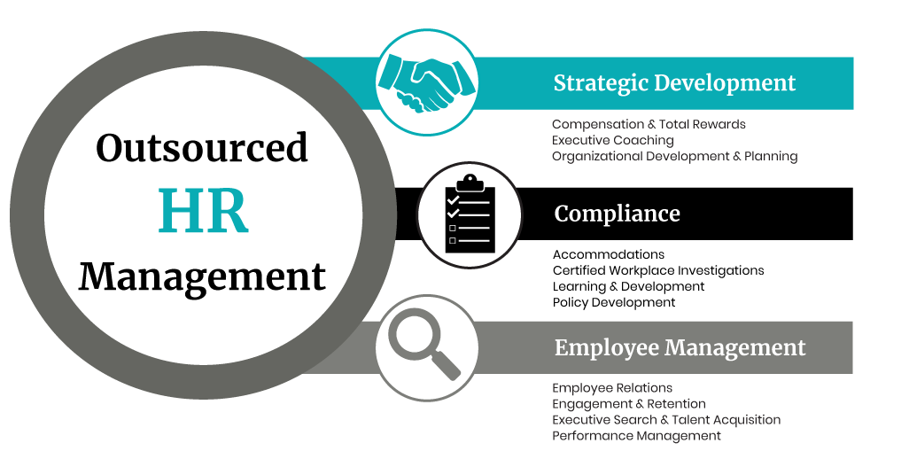 Infographic of HR Services. Giant circle with the words Outsourced HR Management. 3 Bars to the left reading Strategic Development, Compliance, and Employee Management. Colours use gray, black, and teal. Sub-services listed under services. 